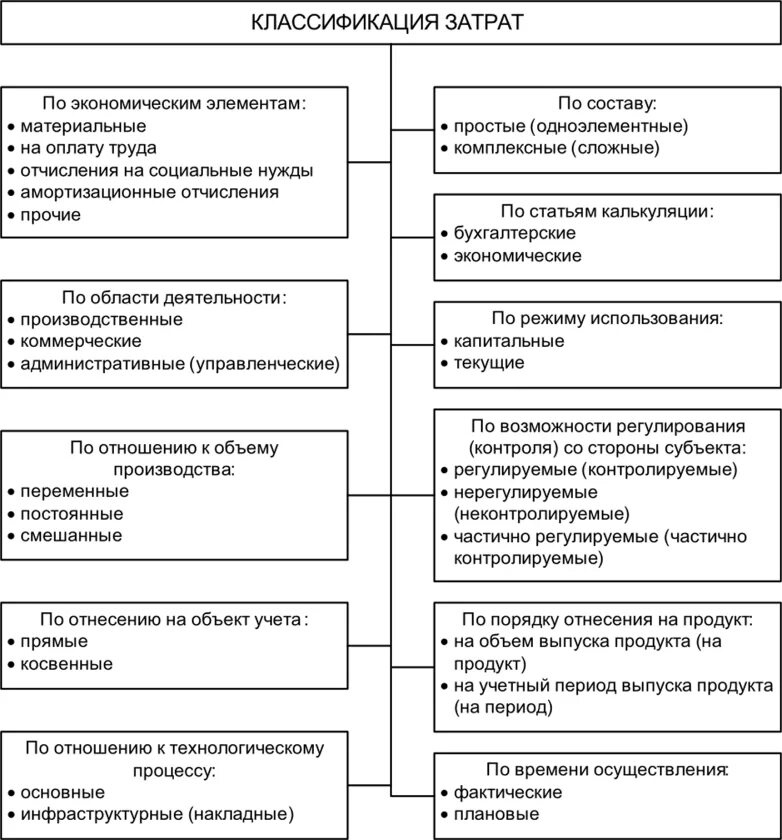 Классификация затрат предприятия схема. Расходы и затраты фирмы: и классификация.. Составьте схему классификации затрат. Схема основных подходов к распределению затрат.. Управление расходами учреждений