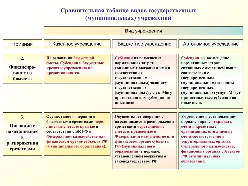 Виды государственных учреждений