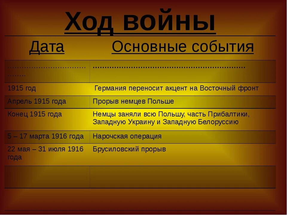 Главные события 1915 года. Основные события 1915 года. 1 мировая война военные действия в 1915. Итоги первой мировой войны 1915. Западный фронт 1914 таблица.