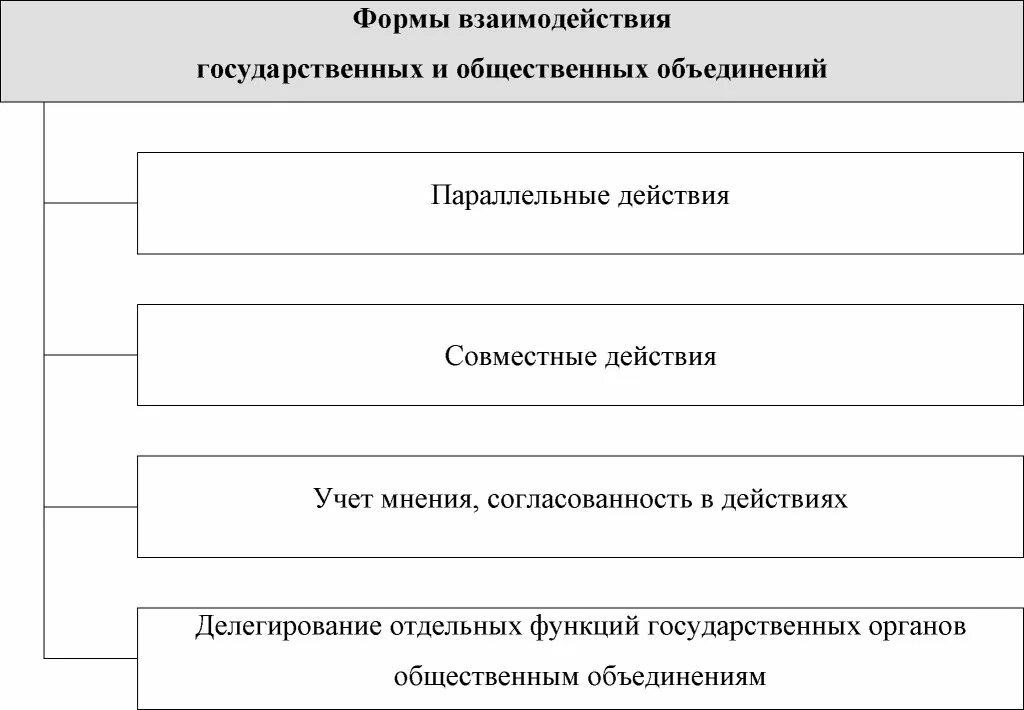 Система основ конституционного строя рф схема. Правовой статус общественных объединений формы взаимоотношений. Политическая партия общественное движение таблица. Виды общественныцх объ. Организационно-правовые формы общественных объединений.