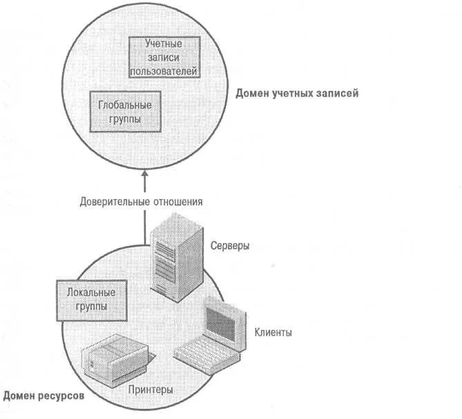 Домен group. Домен Windows. Доменная учетная запись схема. Группы доменов локальные. Локальная группа.