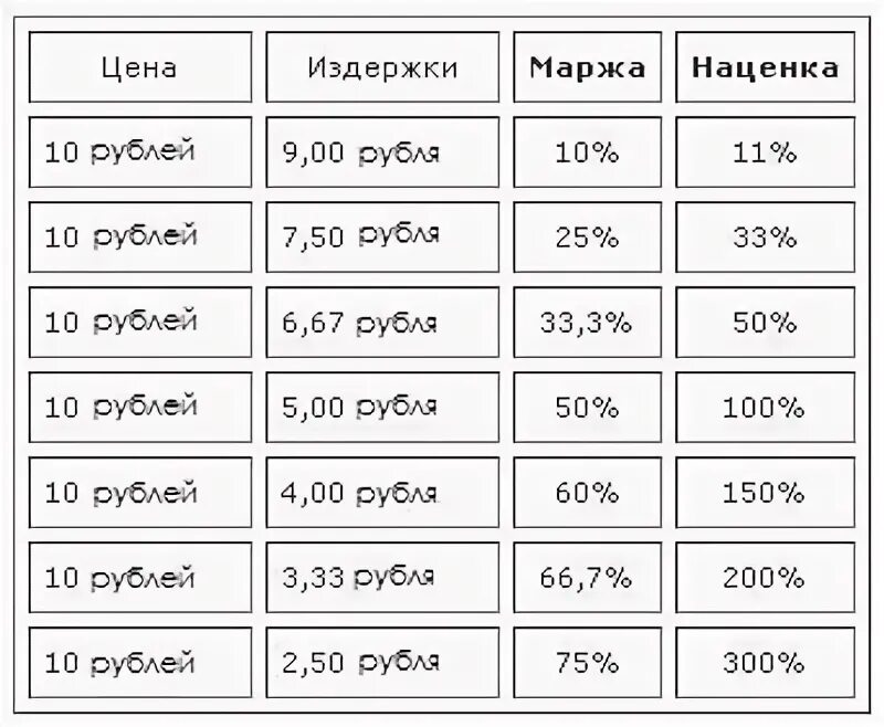 Маржа и наценка. Маржинальность и маржа разница. Разница наценки и маржи простыми словами. Маржинальность и наценка разница.