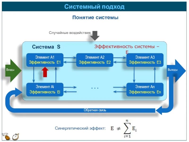 Системный подход. Понятие системного подхода. Структура системного подхода. Основы системного подхода. Как теория системный подход оформился в