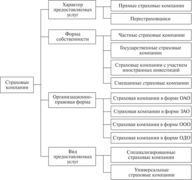 Схема организации страхового рынка. Классификация рынка страхования. Основные элементы страхового рынка. Участники страхового рынка схема.