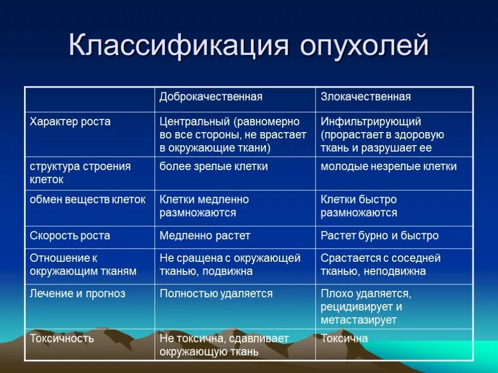 Классификация опухолей. Классификация доброкачественных опухолей. Классификация добро качественных опухолнй. Принципы классификации опухолей. Как определить доброкачественная или злокачественная опухоль