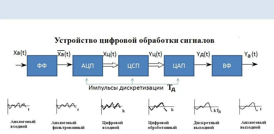 Схема цифрового сигнала. Схема цифровой обработки сигнала. Обобщенная структурная схема системы цифровой обработки сигналов.. Цифровая обработка сигналов. Структурная схема ЦОС.