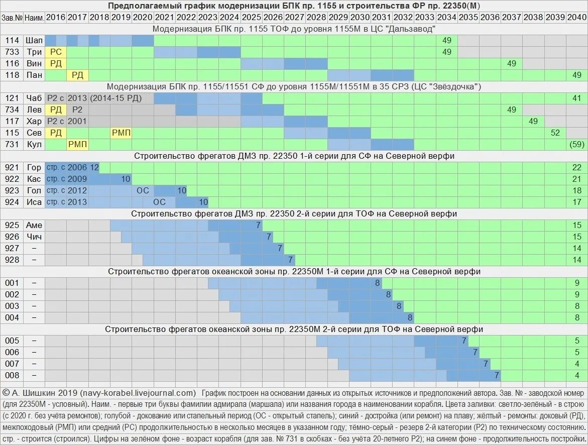 График строительства судна. График модернизации. Генеральный график постройки судна. Количество кораблей ВМФ России.