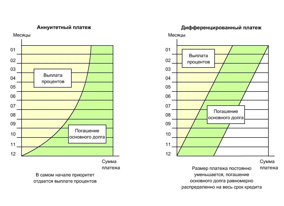 Срок погашения потребительского кредита. Аннуитетный и дифференцированный платеж схема. Схемы погашения кредитов дифференцированные и аннуитетные платежи. Дифференцированные платежи и аннуитетные разница. Тип платежа аннуитетный и дифференцированный что это.