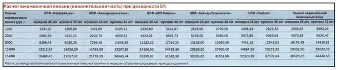 Расчет накопительной пенсии. Расчет размера накопительной пенсии. Как рассчитывается накопительная пенсия.