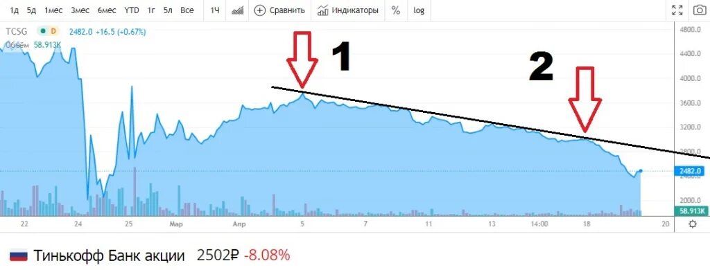 Акции тинькофф. Падение акций тинькофф банка. Тинькофф против России. Высказывание Тинькова.