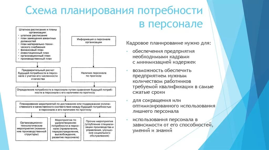 Проверенных организаций необходимо. Планирование численности персонала схема. Планирование потребности предприятия в персонале. Схема планирования потребности в персонале. Схема процесса планирования персонала.