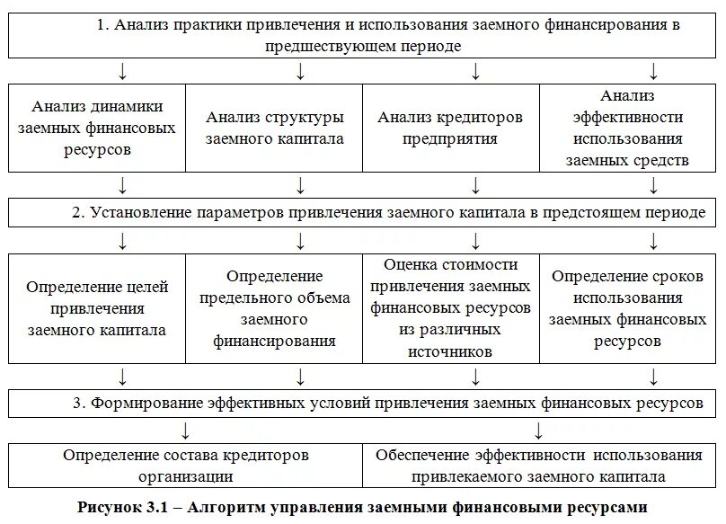 Анализ заемного капитала курсовая. Анализ заемных средств организации. Соотношение собственного и заемного капитала. Управление заемным капиталом курсовая. Соотношение риса.