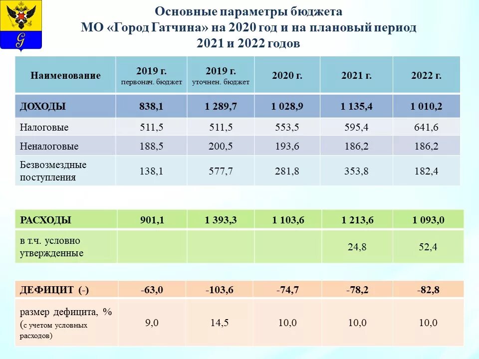 утвердили бюджет города. бюджет рф на 2023. утверждение бюджета города рязани. бюджеты городов 2021. расходы бюджета на образование 2022.