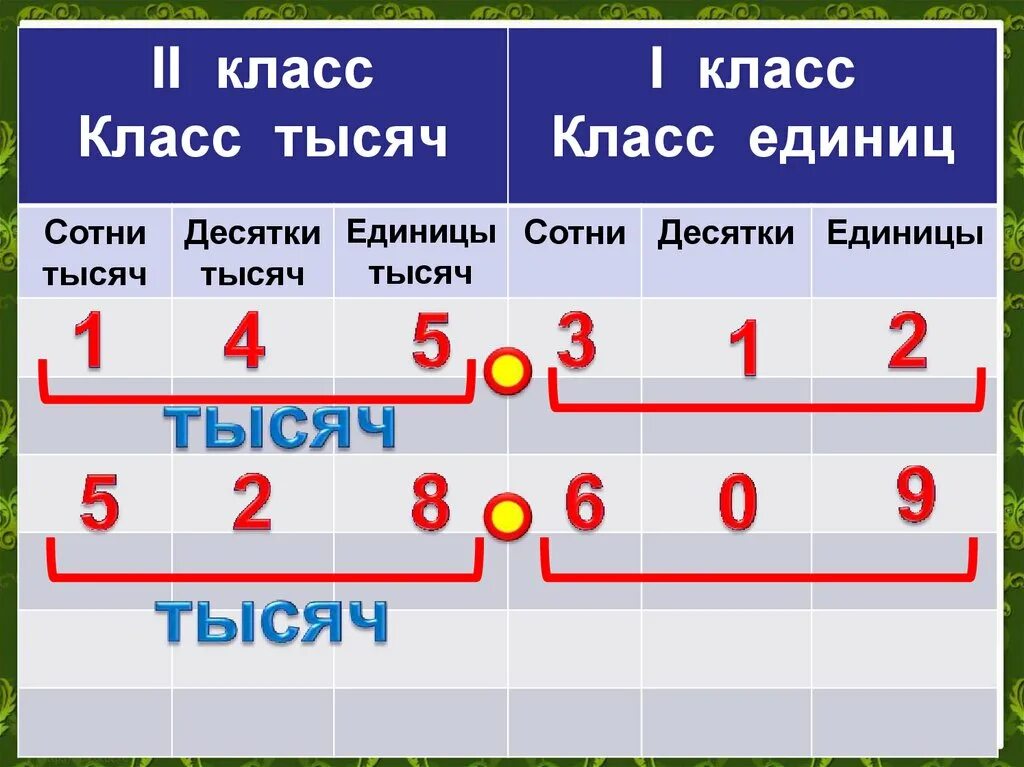 Десятки единицы первый класс. Единица первого класса и второго класса. Единицы 1 класса и единицы 2 класса. Классы чисел. Классы десятков единиц сотен.