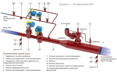 Предохранительные устройства трубопроводов
