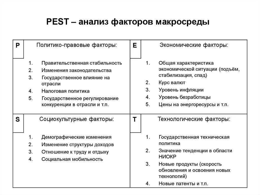 Pest анализ используют. Pest-анализ факторов макросреды. Анализ макросреды Pest-анализ. Pest анализ макросреды организации. Факторы макросреды в Пест анализе.