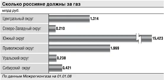 Сколько за газ с человека