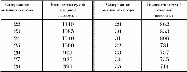 Таблица приготовления хлорной извести. Приготовление раствора хлорной извести таблица. Раствор хлорной извести таблица. Приготовление осветленного раствора хлорной извести таблица. Сколько хлор активен