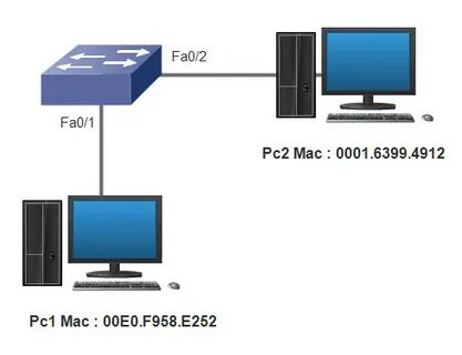 Cisco mac