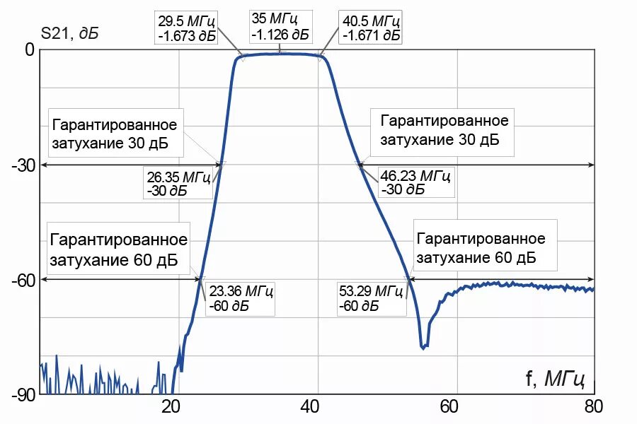 Полоса пропускания частоты. Полоса пропускания цифрового фильтра Чебышева. Полоса пропускания полосового фильтра. Полоса пропускания фильтра АЧХ. Коэффициент затухания полосового фильтра.