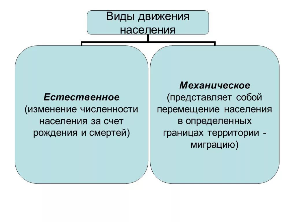 Естественное изменение. Виды естественного движения населения. Естественное и механическое движение населения. Виды движения народонаселения. Таблица виды движения населения.