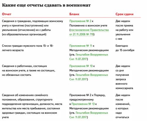Патент какие отчеты надо сдавать. Какие формы отчета нужно сдать в военкомат. отчет в военкомат до 1 ноября. таблица. какие отчеты нужно сдавать в военкомат. какие отчеты надо сдавать по военкомату в январь-март.