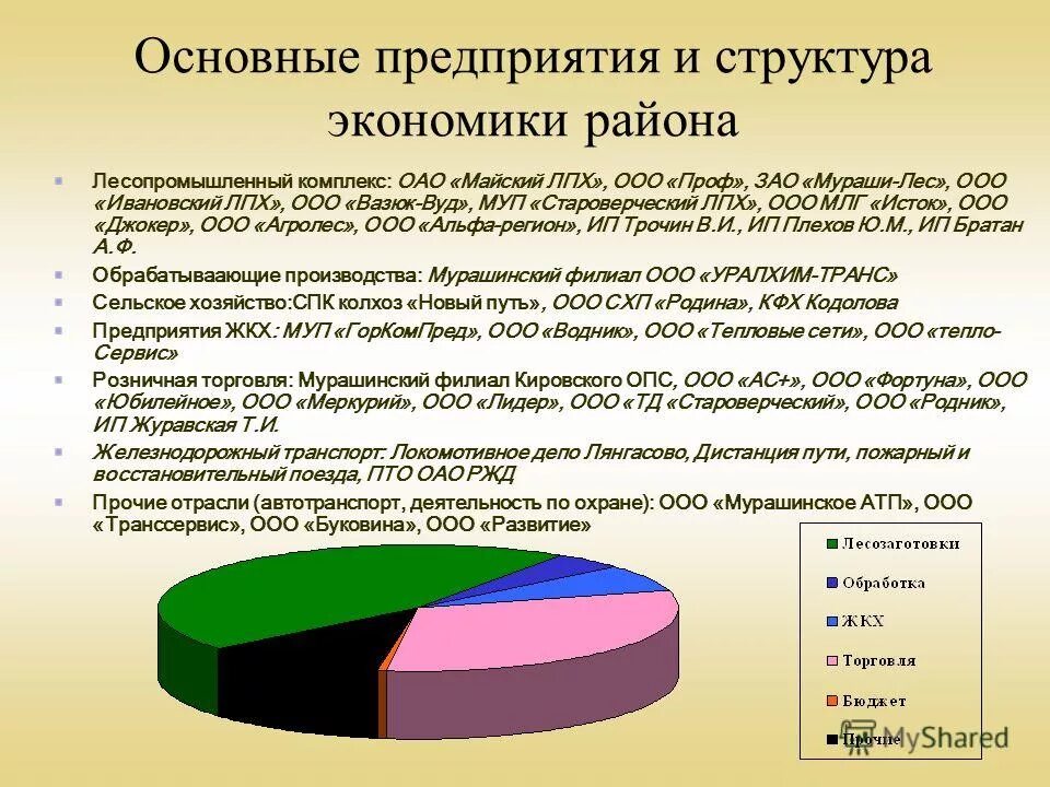 Структура экономики организации. Структура экономики района. Экономика района. Отрасли экономики Ульяновской области.