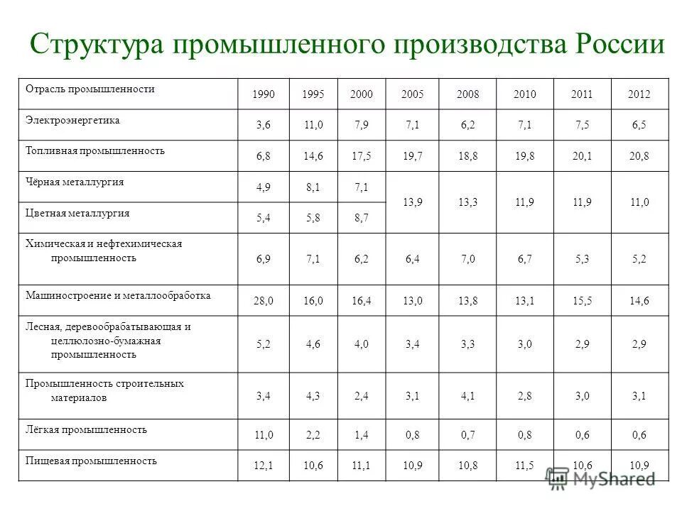 Отраслевая структура промышленного производства РФ. Структура промышленного производства России. Отраслевая структура промышленного производства. Структура российского производства по отраслям. 10 отраслей россии