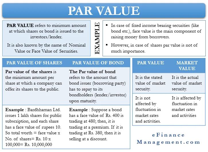 To obtain value. Par value. nominal value. nominal value of shares. market value per share.