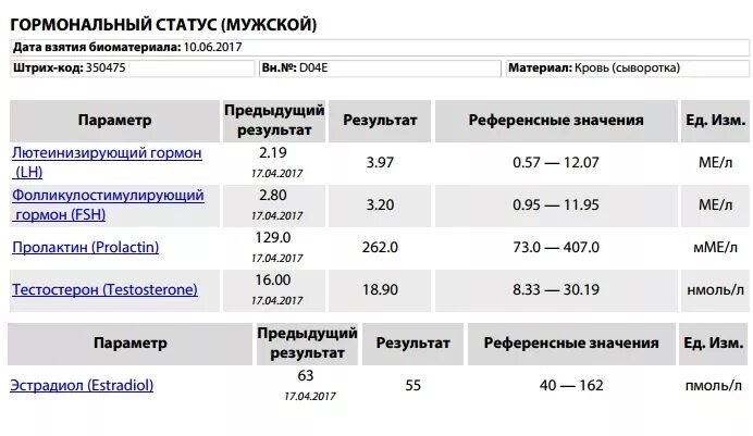 Анализы для мужчин после 40