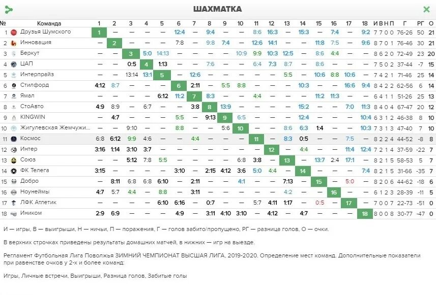 Турнирная таблица 2021-2022 чемпионата Белоруссии. Расписание в высшей Лиге. Хоккей с мячом Чемпионат России турнирная таблица. Хоккей НХЛ турнирная таблица.