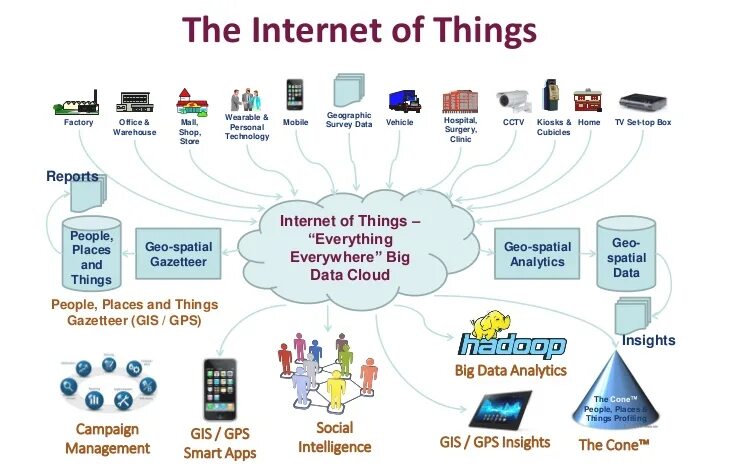 Why use the internet. Big data и интернет вещей. интернет вещей и большие данные. internet of things (iot). интернет цифровое оборудование интернет вещей.