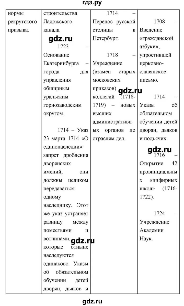 Таблица по истории 7 класс параграф 24