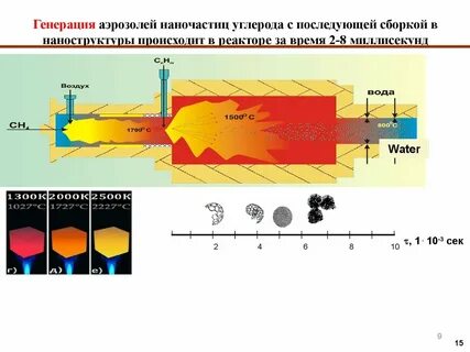 Углерод в промышленности