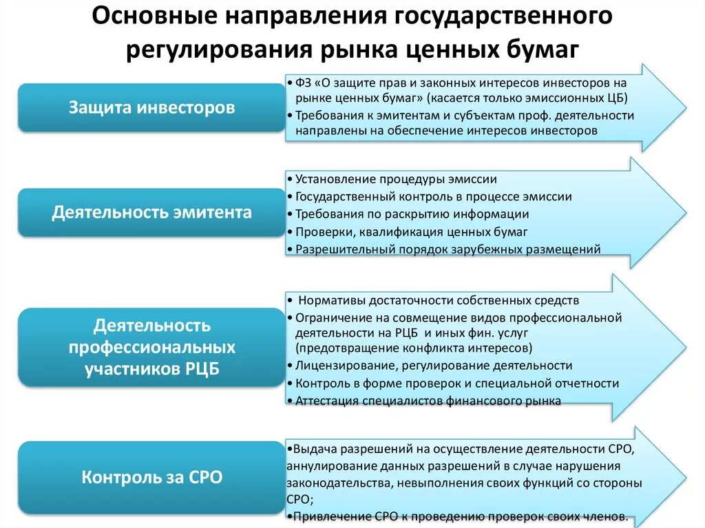 Контроль рынка ценных бумаг. Правовое регулирование деятельности инвестора на рынке ценных бумаг.. Последовательность процесса регулирования на рынке ценных бумаг. Государственное регулирование рынка ценных бумаг схема. Гос органы регулирующие рынок ценных бумаг.