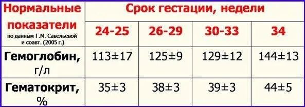 Повышен гемоглобин при беременности 3 триместр. Гематокрит у беременных норма 2 триместр. Гемоглобин норма беременной женщины 3 триместр. Норма гематокрита в крови у беременных 2 триместр. Норма гемоглобина у женщин беременных на 3 триместре.