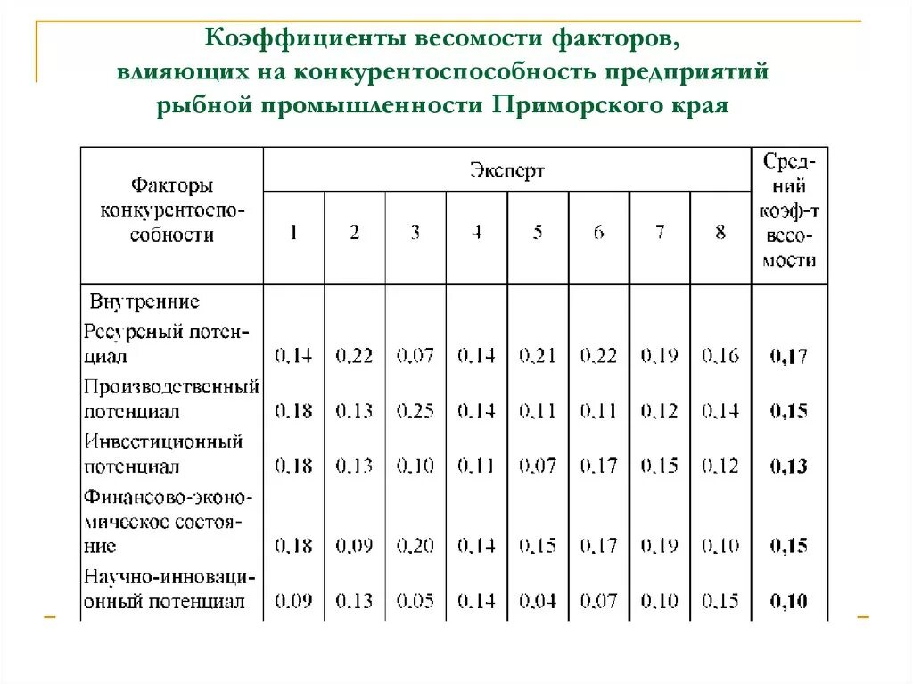 Коэффициент весомости показателей качества. Как определяются коэффициенты весомости. Коэффициенты весомости показателей показателя качества. Коэффициент весомости конкурентоспособности. Фактор прим