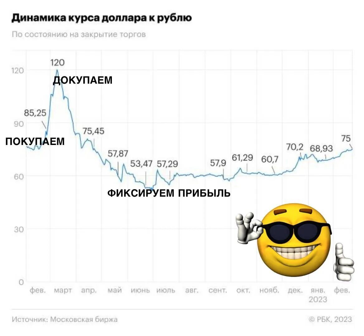 Динамика доллара к рублю. Динамика доллара к рублю в 2023. Курс доллара график. Динамика курса рубля 2023.