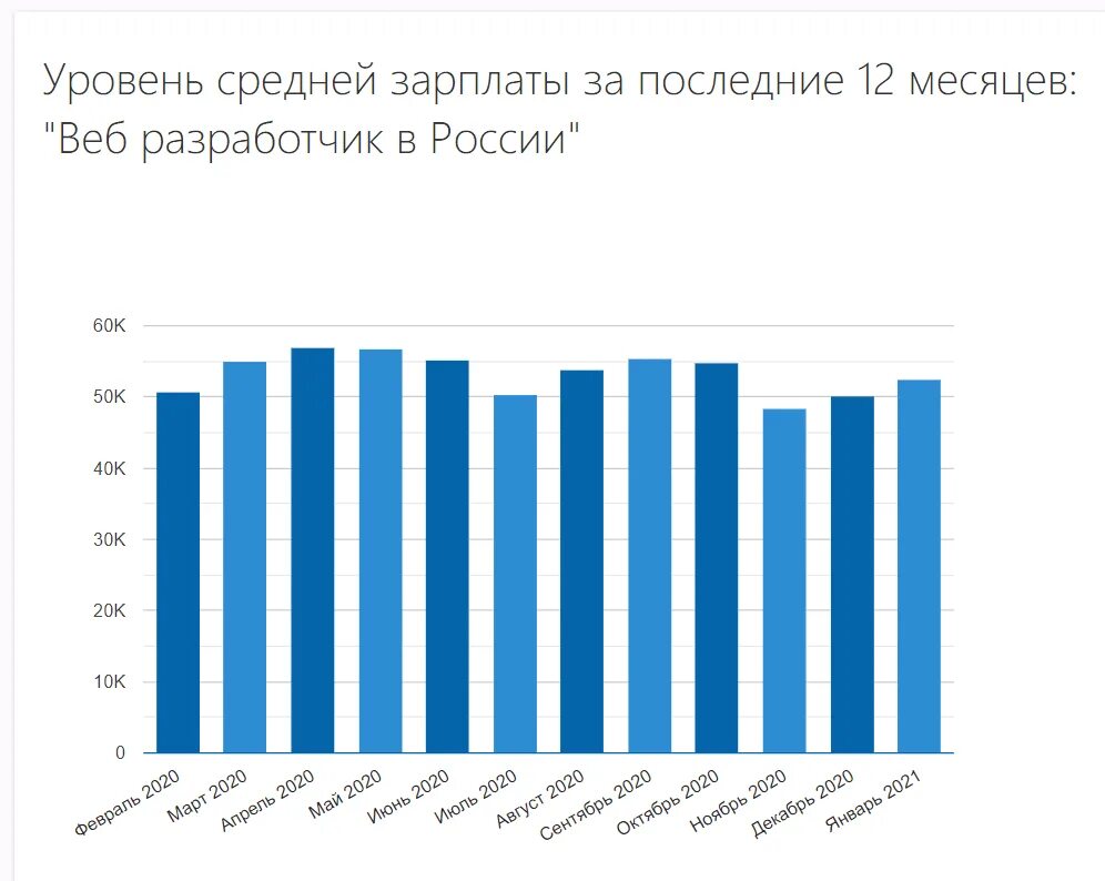 Сколько зарабатывает программист в москве в месяц