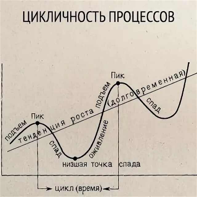 Возрождение идеи цикличности