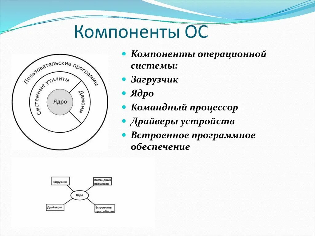 Состоит из четырех основных