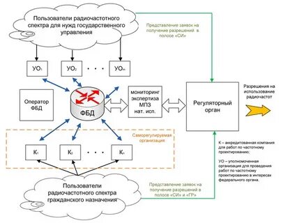 Использование радиочастот
