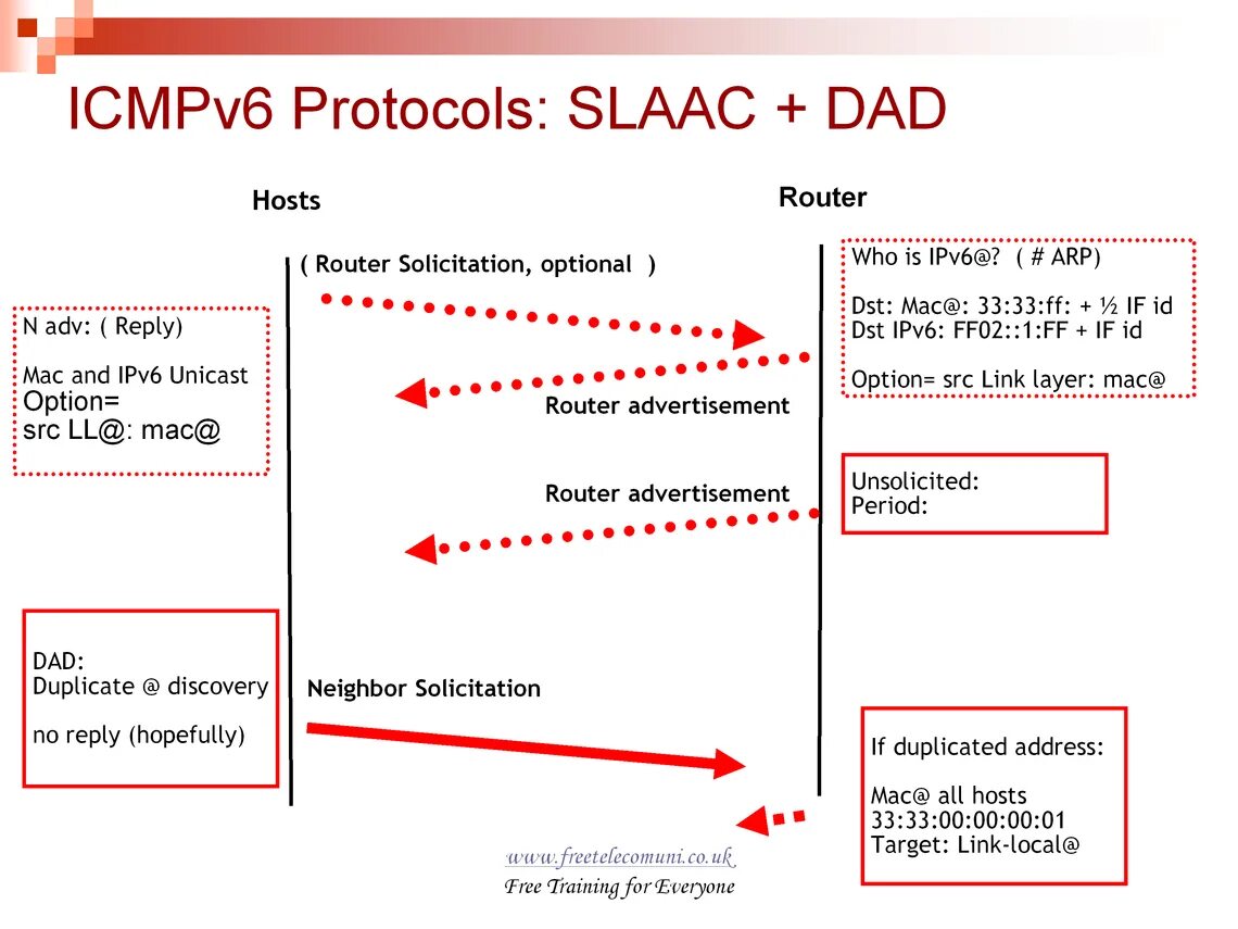 Addressing thread. Пакет ipv6. Ipv6 SLAAC. Ipv6-адрес. Метка потока ipv6.