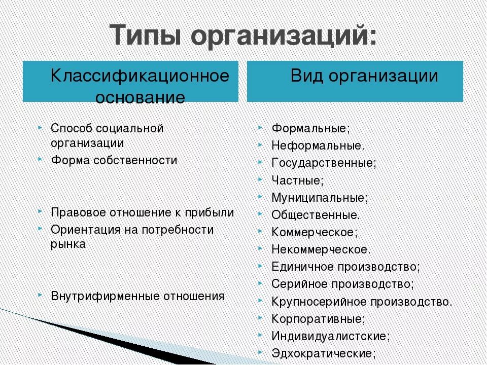 Тип организации. Виды организаций. Типы организаций. Типы организаций в менеджменте. Перечислите виды организаций.