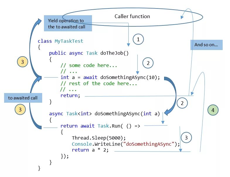 Async await c# схема. Асинхронная функция js. Асинхронное программирование c#. Асинхронные операции c#. Object async