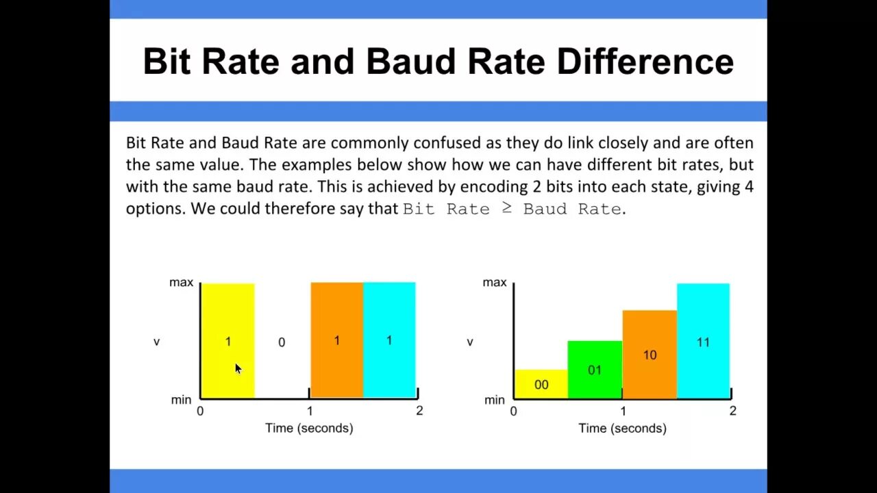 Rate difference. Baud rate. baud rate speed. standard baud rates. 9600 baud rate.