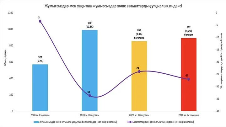 Безработица в казахстане по годам. Уровень безработицы в казахстане 2025. безработица в казахстане 2025 год. безработица в казахстане статистика. уровень безработицы в рк в 2025 году.