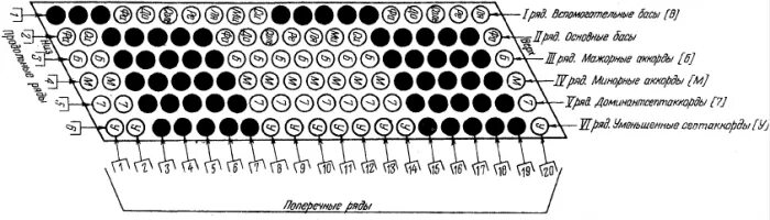 Школа игры на баяне Говорушко 1981г. Музыкальный звукоряд