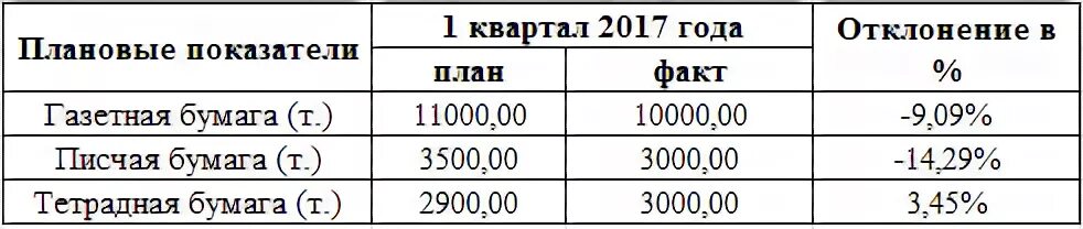 Как рассчитать абсолютное отклонение. Рассчитать отклонение в процентах. Процент отклонения бухгалтерской. Как рассчитать отклонение в процентах. Как рассчитать процент отклонений в стоимости материалов.