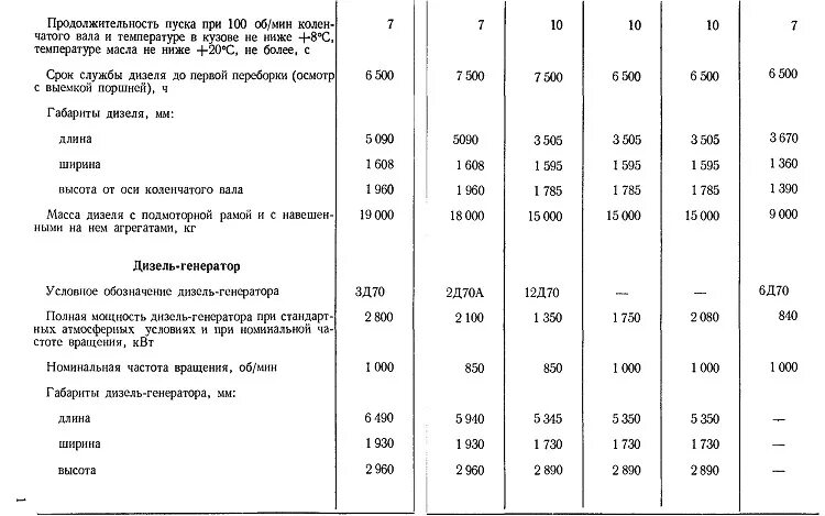 Дизель 3д12 технические характеристики. Двигатель д-12 технические характеристики. Дизель Генератор 3д6 характеристики. Рабочие параметры дизеля д49. Сроки службы дизелей